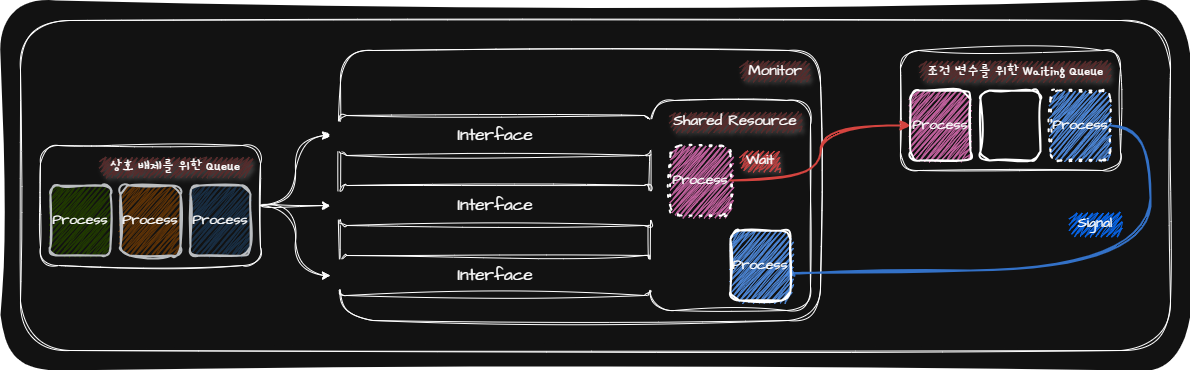 💾 [Operating System] Synchronization 💾 | JuNy Tech